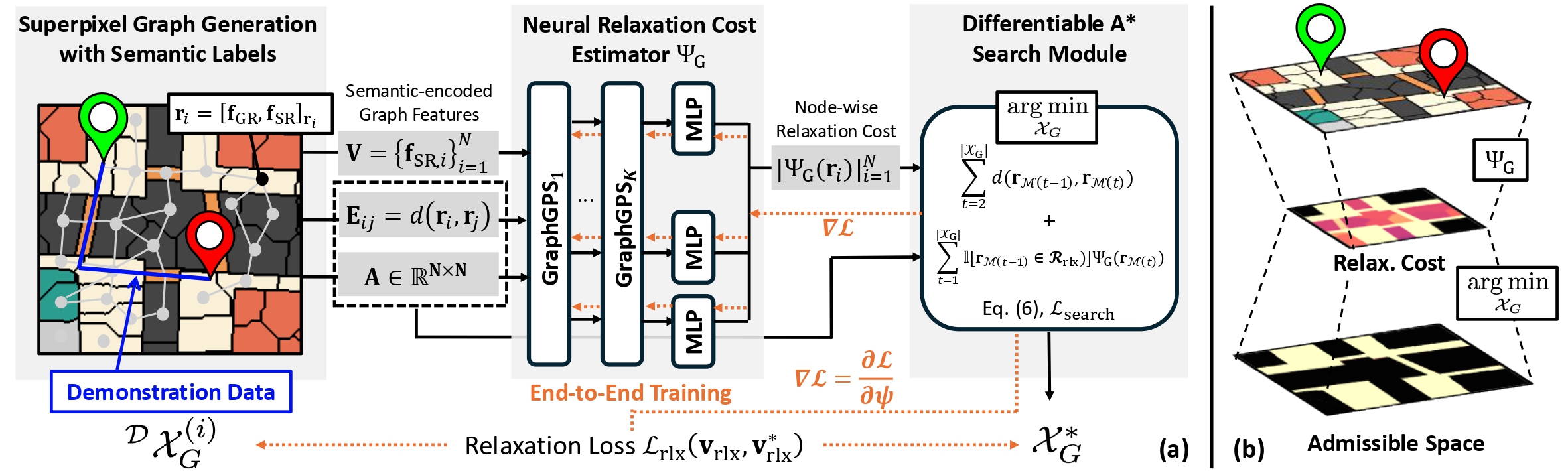 SuReNav pipeline from superpixel graph construction to navigation execution